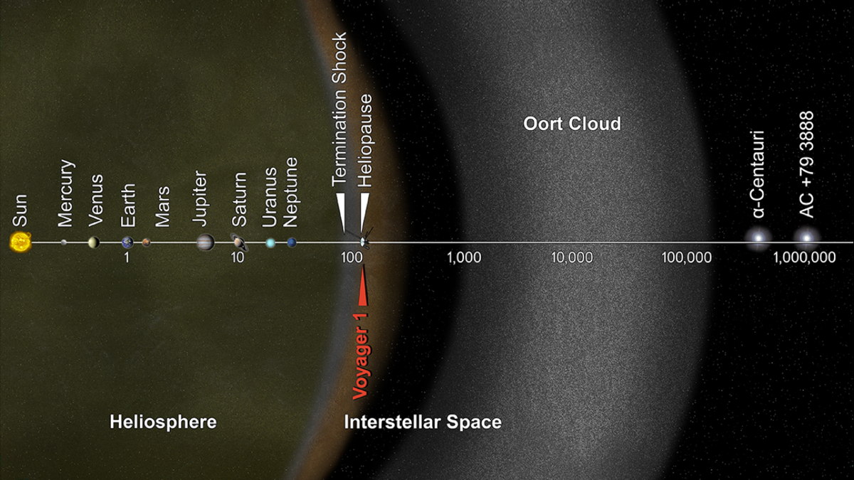 Voyager 1 Really Is In Interstellar Space: How NASA Knows